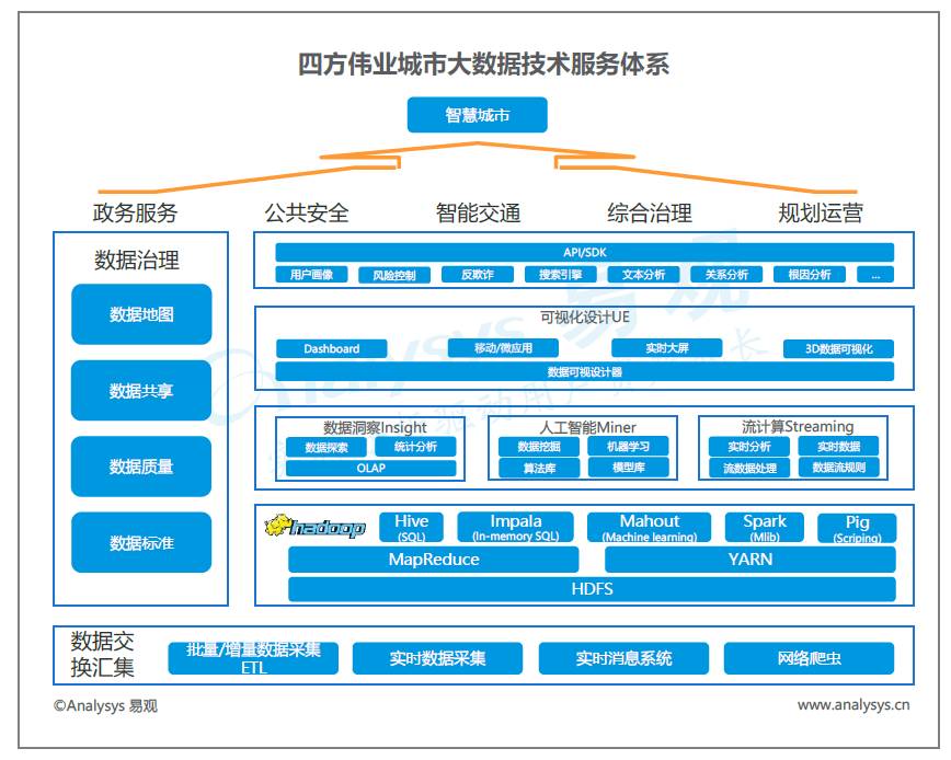 中國城市大數據市場技術格局分析 中興、浪潮、四方偉業、美林、明略與數字冰雹